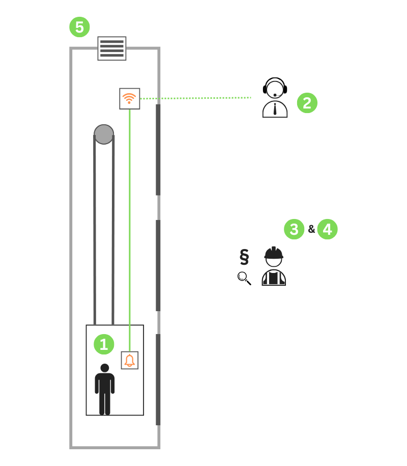 Aufzug Diagramm Aufzug Diagramm